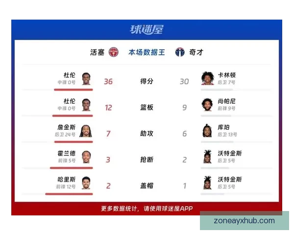 杜伦砍下24分11篮板活塞大胜奇才迎来赛季50胜送对手14连败